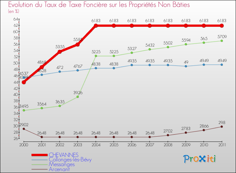 Evolution du taux de la taxe foncière sur les immeubles et terrains non batis pour CHEVANNES et les communes proches Comparaison des taux de la taxe foncière sur les immeubles et terrains non batis pour CHEVANNES et les communes voisines