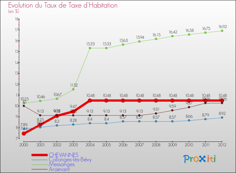 Evolution du taux de la taxe d'habitation pour CHEVANNES et les communes proches Comparaison des taux de la taxe d'habitation pour CHEVANNES et les communes voisines
