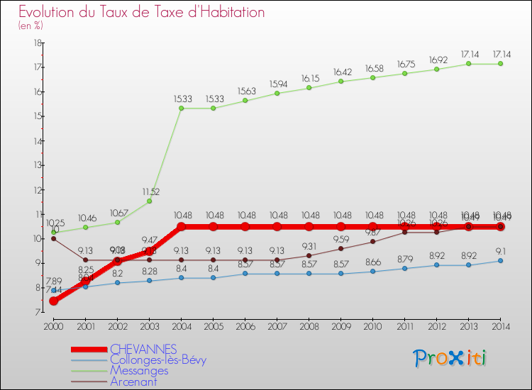 Evolution du taux de la taxe d'habitation pour CHEVANNES et les communes proches de 2000 à 2014 Comparaison des taux de la taxe d'habitation pour CHEVANNES et les communes voisines de 2000 à 2014