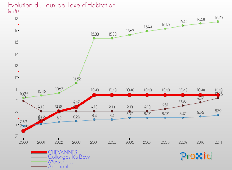 Evolution du taux de la taxe d'habitation pour CHEVANNES et les communes proches Comparaison des taux de la taxe d'habitation pour CHEVANNES et les communes voisines