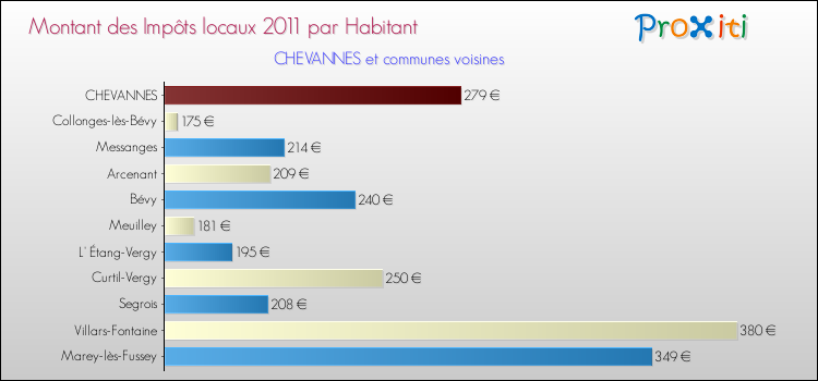 Montant des impôts locaux par Habitant pour CHEVANNES et les communes proches Comparaison des impôts locaux par habitant pour CHEVANNES et les communes voisines