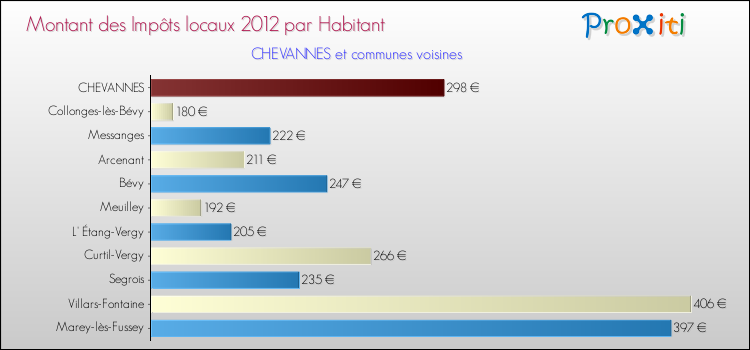 Montant des impôts locaux par Habitant pour CHEVANNES et les communes proches Comparaison des impôts locaux par habitant pour CHEVANNES et les communes voisines