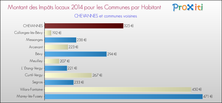 Montant des impôts locaux par Habitant pour CHEVANNES et les communes proches en 2014 Comparaison des impôts locaux par habitant pour CHEVANNES et les communes voisines en 2014