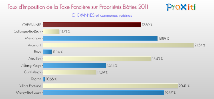 Taux d'imposition de la taxe foncière sur le bati 2011 pour CHEVANNES et les communes proches Comparaison des taux d'imposition de la taxe foncière sur le bati 2011 pour CHEVANNES et les communes voisines