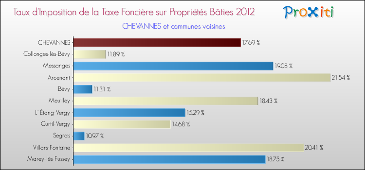 Taux d'imposition de la taxe foncière sur le bati 2012 pour CHEVANNES et les communes proches Comparaison des taux d'imposition de la taxe foncière sur le bati 2012 pour CHEVANNES et les communes voisines