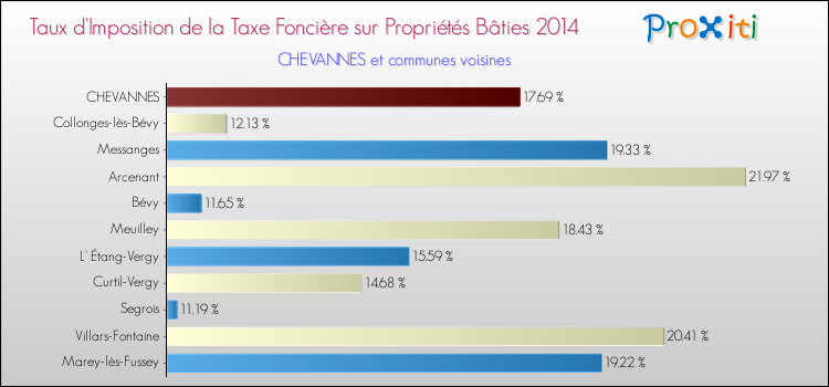 Taux d'imposition de la taxe foncière sur le bati 2014 pour CHEVANNES et les communes proches Comparaison des taux d'imposition de la taxe foncière sur le bati 2014 pour CHEVANNES et les communes voisines