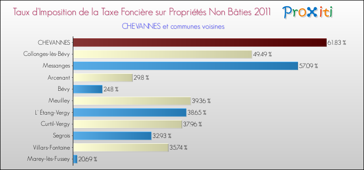 Taux d'imposition de la taxe foncière sur les immeubles et terrains non batis 2011 pour CHEVANNES et les communes proches Comparaison des taux d'imposition de la taxe foncière sur les immeubles et terrains non batis 2011 pour CHEVANNES et les communes voisines