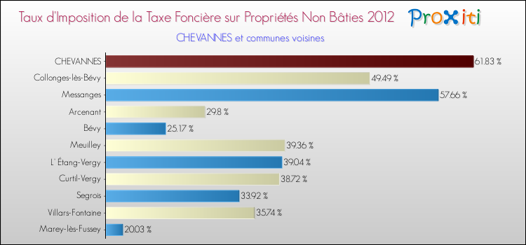 Taux d'imposition de la taxe foncière sur les immeubles et terrains non batis 2012 pour CHEVANNES et les communes proches Comparaison des taux d'imposition de la taxe foncière sur les immeubles et terrains non batis 2012 pour CHEVANNES et les communes voisines