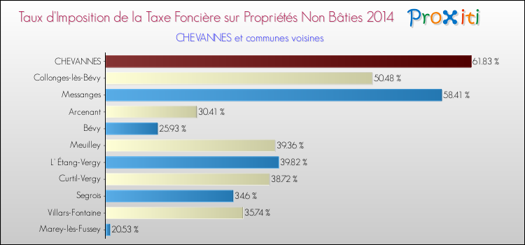 Taux d'imposition de la taxe foncière sur les immeubles et terrains non batis 2014 pour CHEVANNES et les communes proches Comparaison des taux d'imposition de la taxe foncière sur les immeubles et terrains non batis 2014 pour CHEVANNES et les communes voisines