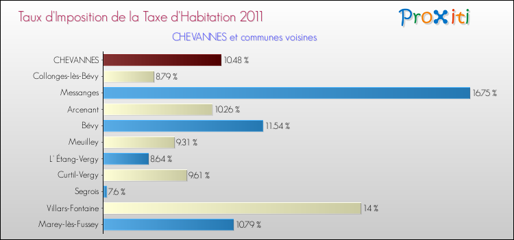 Taux d'imposition de la taxe d'habitation 2011 pour CHEVANNES et les communes proches Comparaison des taux d'imposition de la taxe d'habitation 2011 pour CHEVANNES et les communes voisines