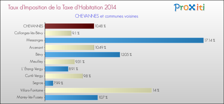 Taux d'imposition de la taxe d'habitation 2014 pour CHEVANNES et les communes proches Comparaison des taux d'imposition de la taxe d'habitation 2014 pour CHEVANNES et les communes voisines