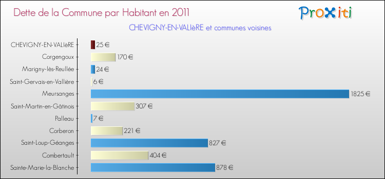 Dette par habitant de la commune en 2011 pour CHEVIGNY-EN-VALIèRE et les communes proches Comparaison de la dette par habitant de la commune en 2011 pour CHEVIGNY-EN-VALIèRE et les communes voisines