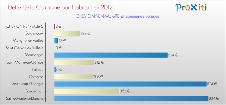 Dette par habitant de la commune en 2012 pour CHEVIGNY-EN-VALIèRE et les communes proches Comparaison de la dette par habitant de la commune en 2012 pour CHEVIGNY-EN-VALIèRE et les communes voisines