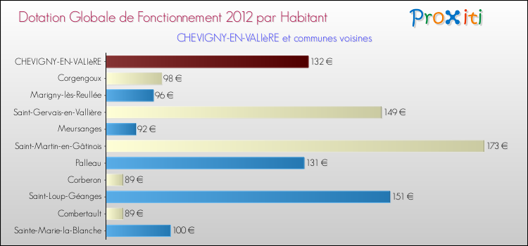 Montant des dotations globales de fonctionnement DGF par Habitant pour CHEVIGNY-EN-VALIèRE et les communes proches Comparaison des des dotations globales de fonctionnement DGF par habitant pour CHEVIGNY-EN-VALIèRE et les communes voisines