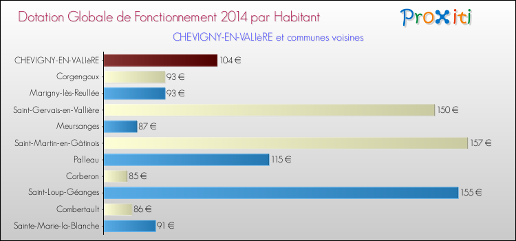 Montant des dotations globales de fonctionnement DGF par Habitant pour CHEVIGNY-EN-VALIèRE et les communes proches en 2014. Comparaison des des dotations globales de fonctionnement DGF par habitant pour CHEVIGNY-EN-VALIèRE et les communes voisines en 2014.