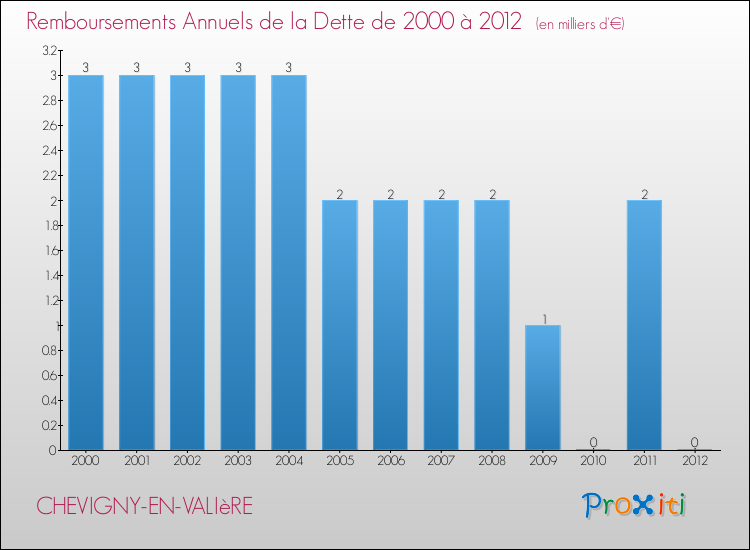 Evolution de l'annuité de la dette pour la commune de CHEVIGNY-EN-VALIèRE de 2000 à 2012 Annuités de la dette pour CHEVIGNY-EN-VALIèRE de 2000 à 2012