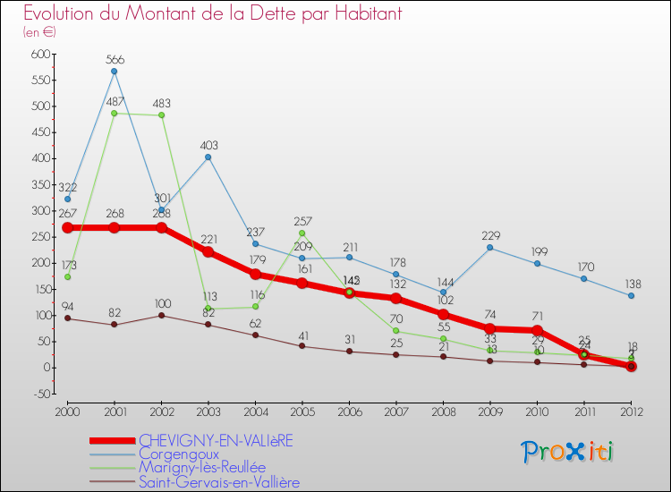 Evolution de la dette par habitant pour la commune de CHEVIGNY-EN-VALIèRE et les communes proches de 2000 à 2012 Comparaison de la dette par habitant pour CHEVIGNY-EN-VALIèRE et les communes voisines de 2000 à 2012