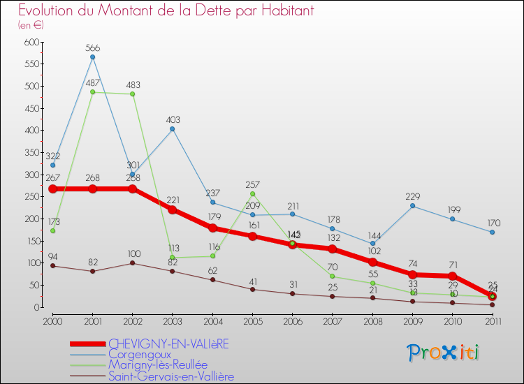 Evolution de la dette par habitant pour la commune de CHEVIGNY-EN-VALIèRE et les communes proches Comparaison de la dette par habitant pour CHEVIGNY-EN-VALIèRE et les communes voisines