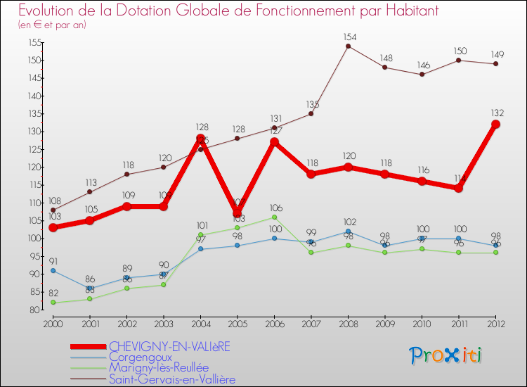 Evolution et montant de la dotation globale de fonctionnement par Habitant pour CHEVIGNY-EN-VALIèRE et les communes proches Comparaison des dotations globales de fonctionnement par habitant pour CHEVIGNY-EN-VALIèRE et les communes voisines