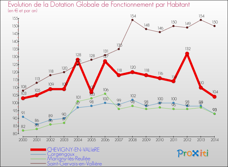 Evolution et montant de la dotation globale de fonctionnement par Habitant pour CHEVIGNY-EN-VALIèRE et les communes proches de 2000 à 2014. Comparaison des dotations globales de fonctionnement par habitant pour CHEVIGNY-EN-VALIèRE et les communes voisines de 2000 à 2014.