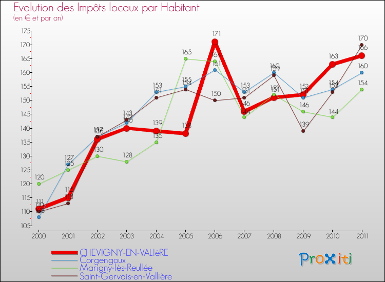 Evolution et montant des impôts locaux par Habitant pour CHEVIGNY-EN-VALIèRE et les communes proches Comparaison des impôts locaux par habitant pour CHEVIGNY-EN-VALIèRE et les communes voisines