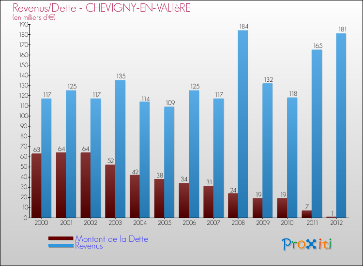Evolution comparée de la dette et des revenus pour la commune de CHEVIGNY-EN-VALIèRE de 2000 à 2012 Comparaison de la dette et des revenus pour CHEVIGNY-EN-VALIèRE de 2000 à 2012