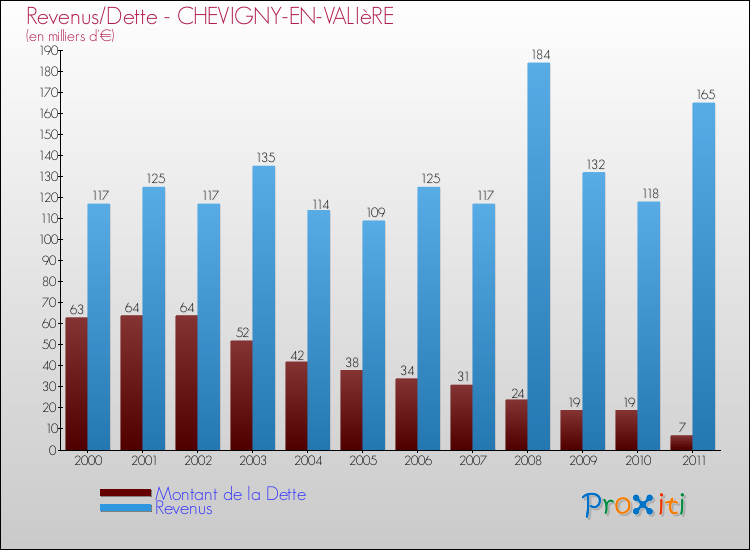Evolution comparée de la dette et des revenus pour la commune de CHEVIGNY-EN-VALIèRE de 2000 à 2011 Comparaison de la dette et des revenus pour CHEVIGNY-EN-VALIèRE de 2000 à 2011