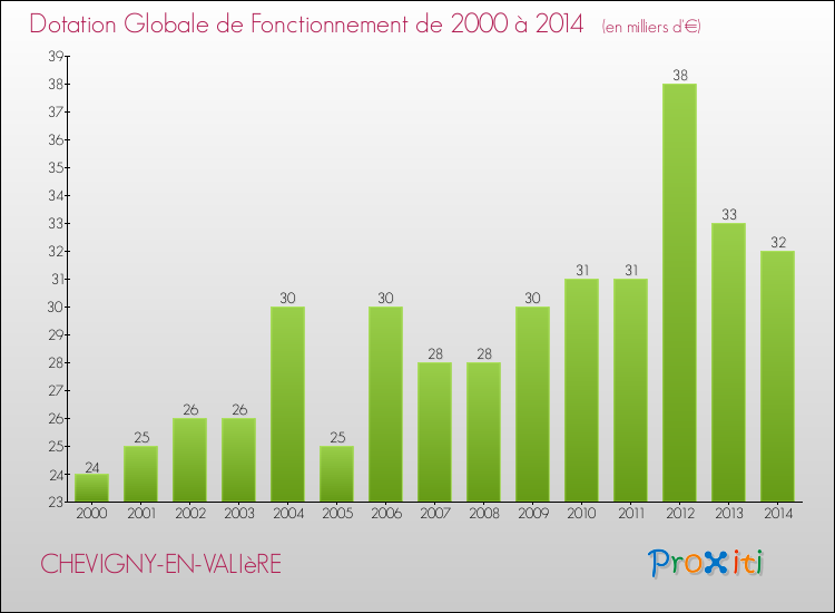 Evolution du montant de la Dotation Globale de Fonctionnement pour la commune de CHEVIGNY-EN-VALIèRE de 2000 à 2014 Evolution du montant de la Dotation Globale de Fonctionnement pour CHEVIGNY-EN-VALIèRE de 2000 à 2014