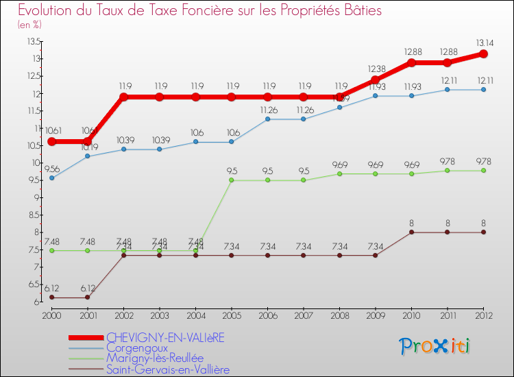 Evolution du taux de la taxe foncière sur le bati pour CHEVIGNY-EN-VALIèRE et les communes proches de 2000 à 2012 Comparaison des taux de taxe foncière sur le bati pour CHEVIGNY-EN-VALIèRE et les communes voisines de 2000 à 2012