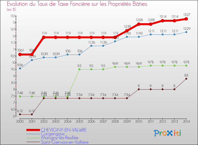 Evolution du taux de la taxe foncière sur le bati pour CHEVIGNY-EN-VALIèRE et les communes proches de 2000 à 2014 Comparaison des taux de taxe foncière sur le bati pour CHEVIGNY-EN-VALIèRE et les communes voisines de 2000 à 2014