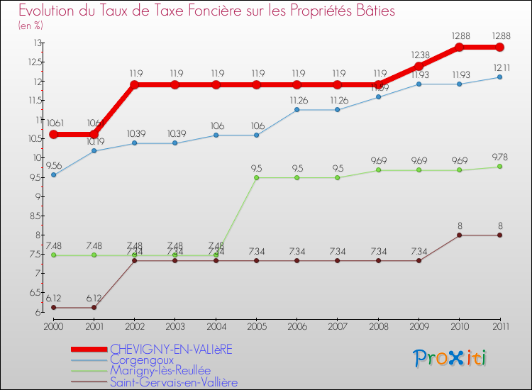 Evolution du taux de la taxe foncière sur le bati pour CHEVIGNY-EN-VALIèRE et les communes proches Comparaison des taux de taxe foncière sur le bati pour CHEVIGNY-EN-VALIèRE et les communes voisines