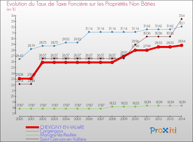 Evolution du taux de la taxe foncière sur les immeubles et terrains non batis pour CHEVIGNY-EN-VALIèRE et les communes proches de 2000 à 2014 Comparaison des taux de la taxe foncière sur les immeubles et terrains non batis pour CHEVIGNY-EN-VALIèRE et les communes voisines de 2000 à 2014