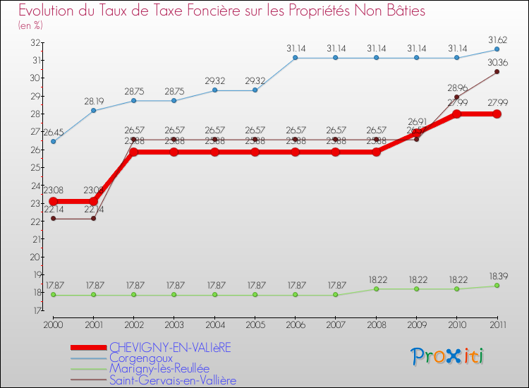 Evolution du taux de la taxe foncière sur les immeubles et terrains non batis pour CHEVIGNY-EN-VALIèRE et les communes proches Comparaison des taux de la taxe foncière sur les immeubles et terrains non batis pour CHEVIGNY-EN-VALIèRE et les communes voisines