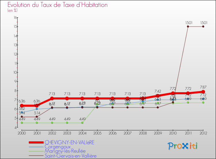 Evolution du taux de la taxe d'habitation pour CHEVIGNY-EN-VALIèRE et les communes proches Comparaison des taux de la taxe d'habitation pour CHEVIGNY-EN-VALIèRE et les communes voisines