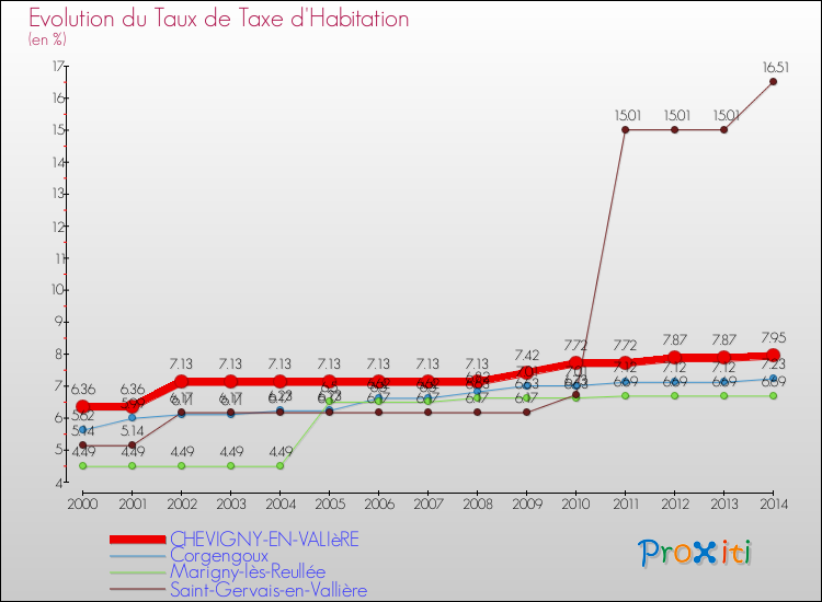 Evolution du taux de la taxe d'habitation pour CHEVIGNY-EN-VALIèRE et les communes proches de 2000 à 2014 Comparaison des taux de la taxe d'habitation pour CHEVIGNY-EN-VALIèRE et les communes voisines de 2000 à 2014