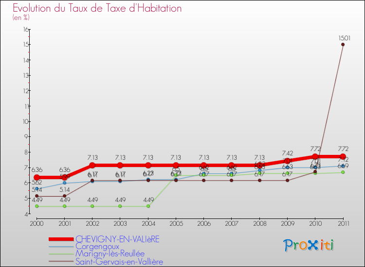 Evolution du taux de la taxe d'habitation pour CHEVIGNY-EN-VALIèRE et les communes proches Comparaison des taux de la taxe d'habitation pour CHEVIGNY-EN-VALIèRE et les communes voisines