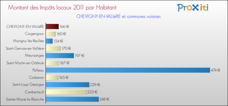 Montant des impôts locaux par Habitant pour CHEVIGNY-EN-VALIèRE et les communes proches Comparaison des impôts locaux par habitant pour CHEVIGNY-EN-VALIèRE et les communes voisines