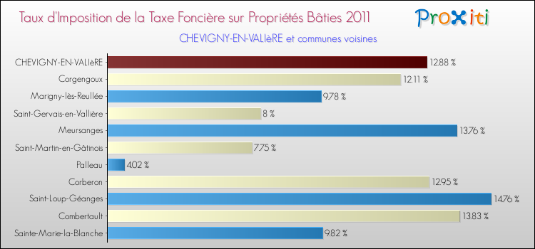 Taux d'imposition de la taxe foncière sur le bati 2011 pour CHEVIGNY-EN-VALIèRE et les communes proches Comparaison des taux d'imposition de la taxe foncière sur le bati 2011 pour CHEVIGNY-EN-VALIèRE et les communes voisines