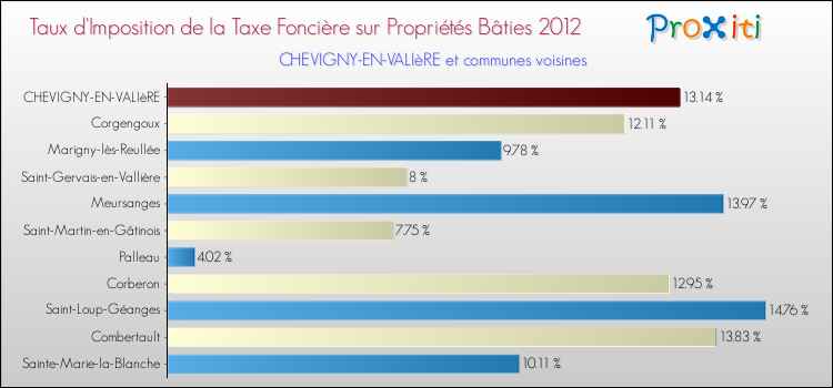 Taux d'imposition de la taxe foncière sur le bati 2012 pour CHEVIGNY-EN-VALIèRE et les communes proches Comparaison des taux d'imposition de la taxe foncière sur le bati 2012 pour CHEVIGNY-EN-VALIèRE et les communes voisines
