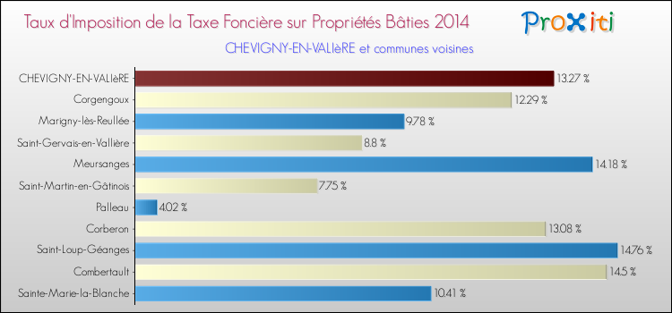 Taux d'imposition de la taxe foncière sur le bati 2014 pour CHEVIGNY-EN-VALIèRE et les communes proches Comparaison des taux d'imposition de la taxe foncière sur le bati 2014 pour CHEVIGNY-EN-VALIèRE et les communes voisines