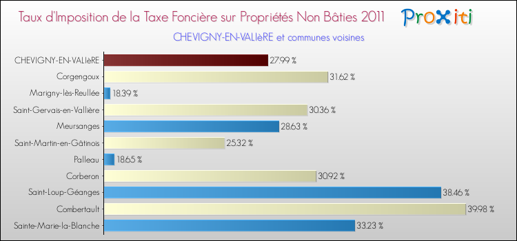 Taux d'imposition de la taxe foncière sur les immeubles et terrains non batis 2011 pour CHEVIGNY-EN-VALIèRE et les communes proches Comparaison des taux d'imposition de la taxe foncière sur les immeubles et terrains non batis 2011 pour CHEVIGNY-EN-VALIèRE et les communes voisines