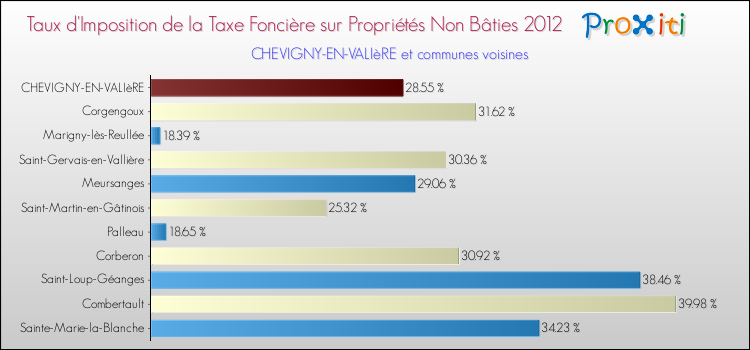 Taux d'imposition de la taxe foncière sur les immeubles et terrains non batis 2012 pour CHEVIGNY-EN-VALIèRE et les communes proches Comparaison des taux d'imposition de la taxe foncière sur les immeubles et terrains non batis 2012 pour CHEVIGNY-EN-VALIèRE et les communes voisines