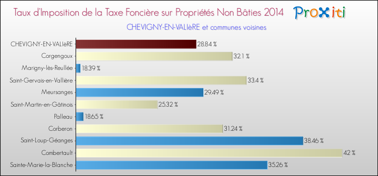 Taux d'imposition de la taxe foncière sur les immeubles et terrains non batis 2014 pour CHEVIGNY-EN-VALIèRE et les communes proches Comparaison des taux d'imposition de la taxe foncière sur les immeubles et terrains non batis 2014 pour CHEVIGNY-EN-VALIèRE et les communes voisines