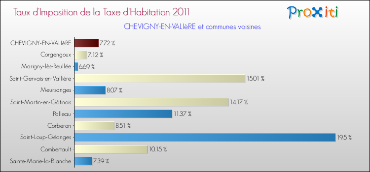 Taux d'imposition de la taxe d'habitation 2011 pour CHEVIGNY-EN-VALIèRE et les communes proches Comparaison des taux d'imposition de la taxe d'habitation 2011 pour CHEVIGNY-EN-VALIèRE et les communes voisines
