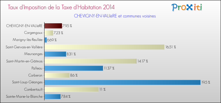 Taux d'imposition de la taxe d'habitation 2014 pour CHEVIGNY-EN-VALIèRE et les communes proches Comparaison des taux d'imposition de la taxe d'habitation 2014 pour CHEVIGNY-EN-VALIèRE et les communes voisines