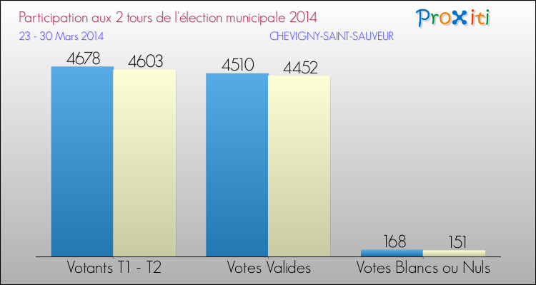 Participation comparée des 2 tours des Elections Municipales 2014 de la commune de CHEVIGNY-SAINT-SAUVEUR Elections Municipales 2014 - Participation comparée des 2 tours pour la commune de CHEVIGNY-SAINT-SAUVEUR