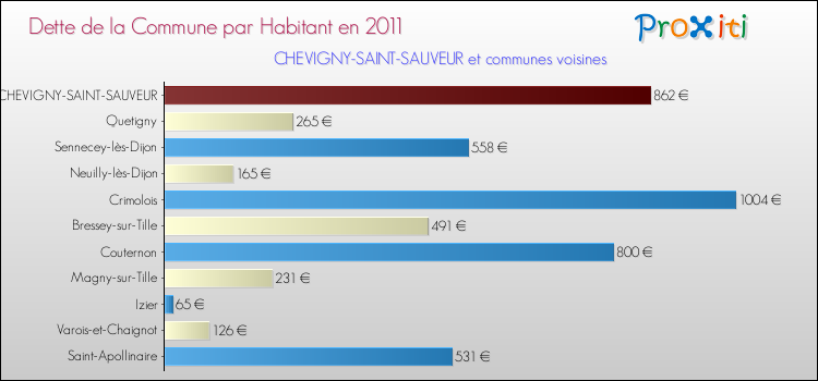 Dette par habitant de la commune en 2011 pour CHEVIGNY-SAINT-SAUVEUR et les communes proches Comparaison de la dette par habitant de la commune en 2011 pour CHEVIGNY-SAINT-SAUVEUR et les communes voisines