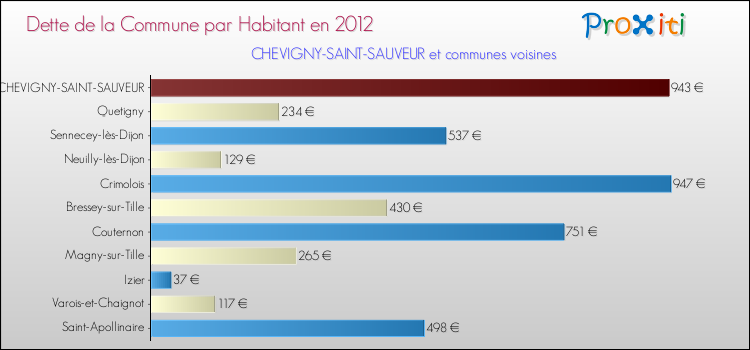 Dette par habitant de la commune en 2012 pour CHEVIGNY-SAINT-SAUVEUR et les communes proches Comparaison de la dette par habitant de la commune en 2012 pour CHEVIGNY-SAINT-SAUVEUR et les communes voisines
