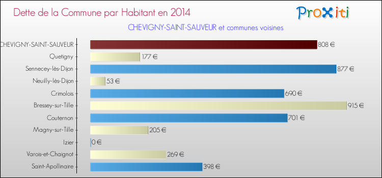 Dette par habitant de la commune en 2014 pour CHEVIGNY-SAINT-SAUVEUR et les communes proches Comparaison de la dette par habitant de la commune en 2014 pour CHEVIGNY-SAINT-SAUVEUR et les communes voisines
