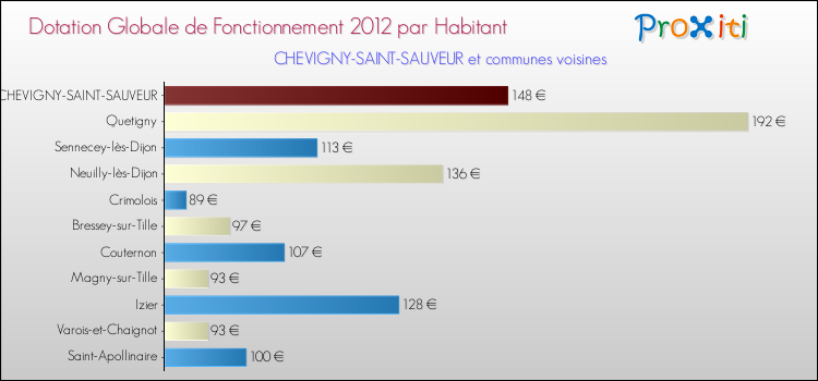 Montant des dotations globales de fonctionnement DGF par Habitant pour CHEVIGNY-SAINT-SAUVEUR et les communes proches Comparaison des des dotations globales de fonctionnement DGF par habitant pour CHEVIGNY-SAINT-SAUVEUR et les communes voisines